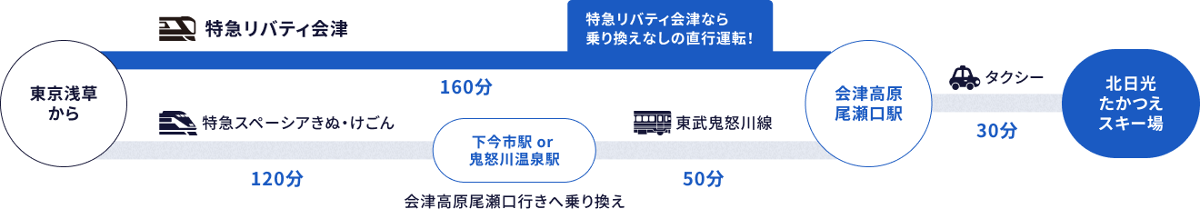 電車でお越しの方 東京浅草から